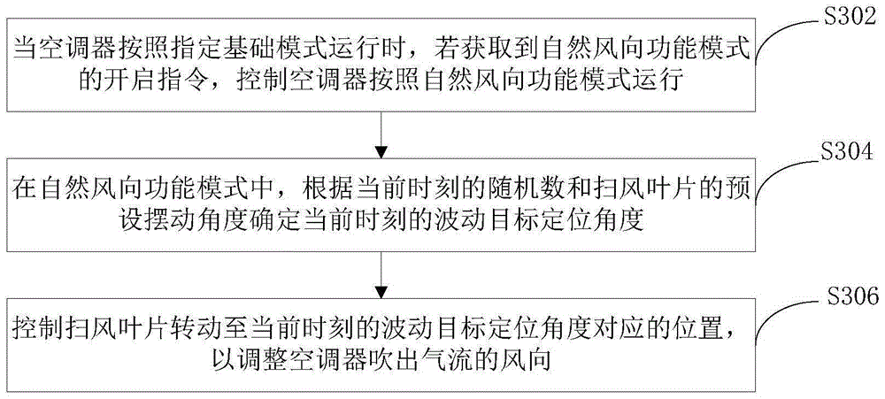 空调器的控制方法、装置及空调器