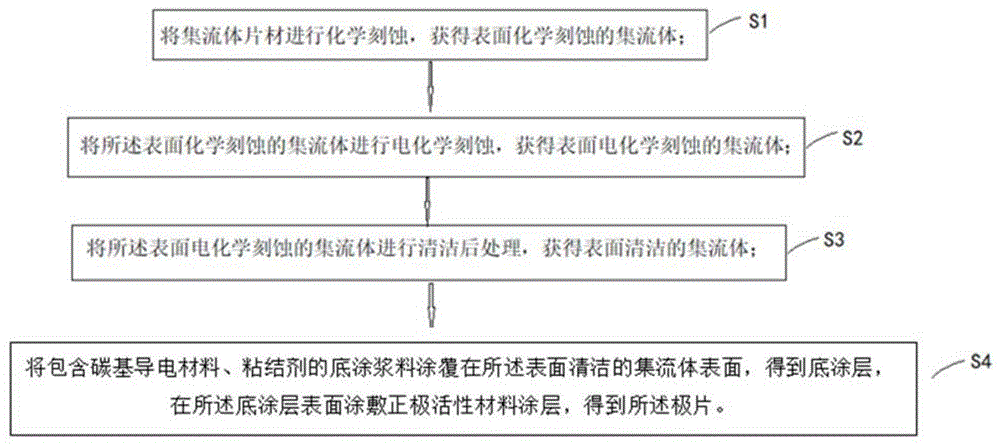 一种极片及其制备方法和锂离子电池