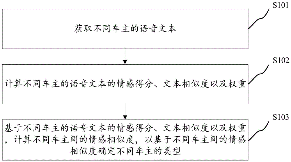 分类方法、装置、终端及存储介质