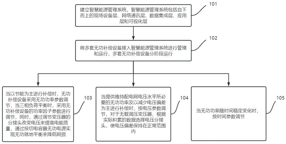 基于分散式储能的配网侧新能源场站无功调节方法和系统