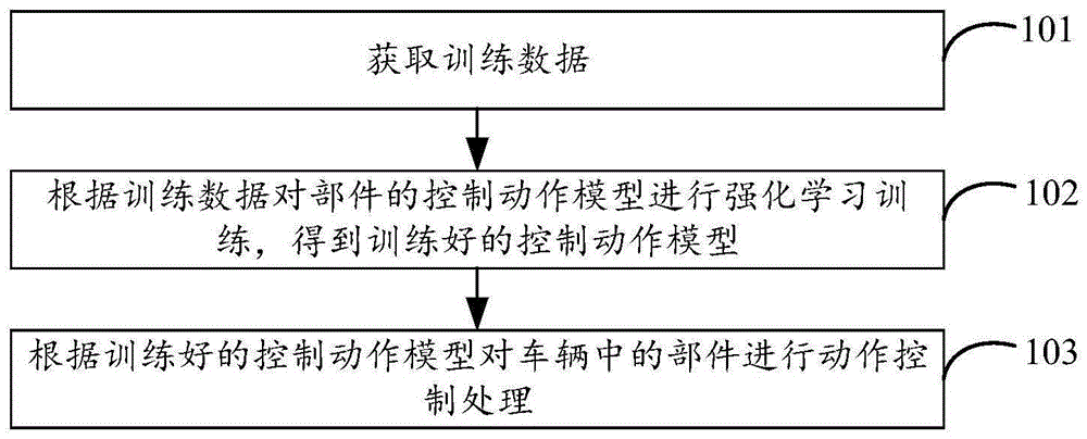 车辆中部件的控制方法及装置