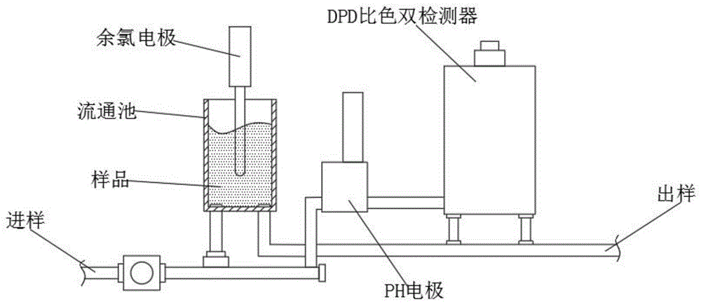 一种基于电极法和DPD比色双检测器的余氯分析装置