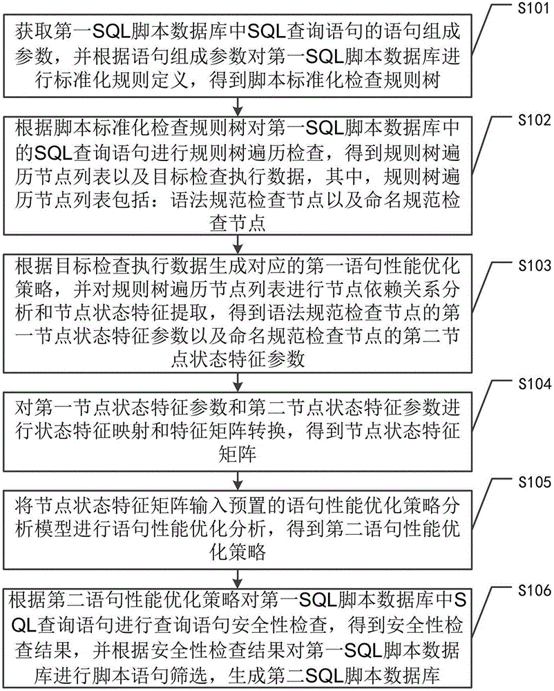 基于SQL解析的数据开发脚本标准化检查方法及系统