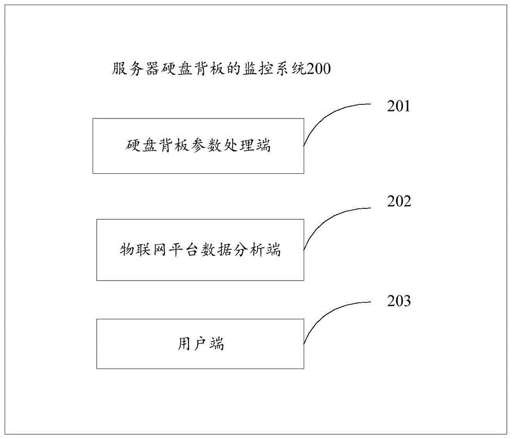 一种服务器硬盘背板的监控系统、方法及装置