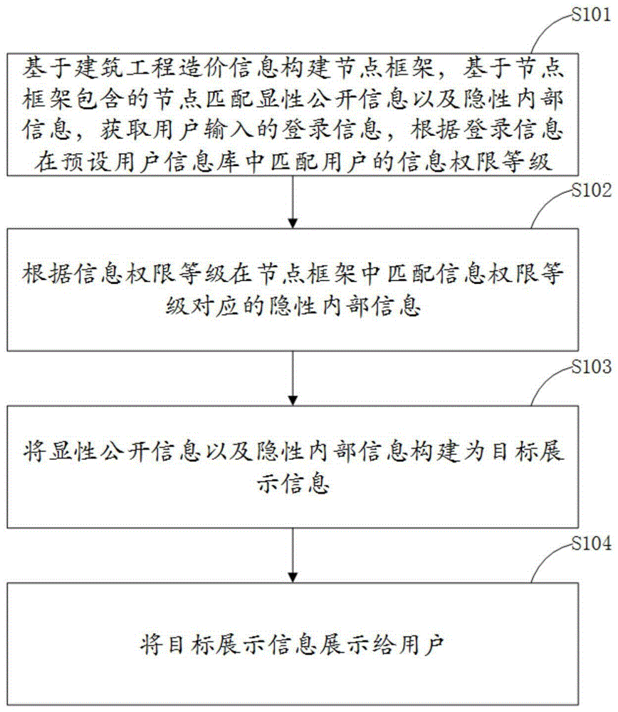 一种建筑工程造价信息管理方法及装置