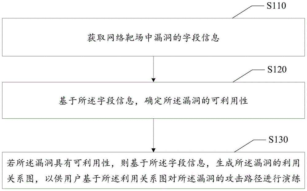 漏洞信息处理方法、装置、设备及可读存储介质