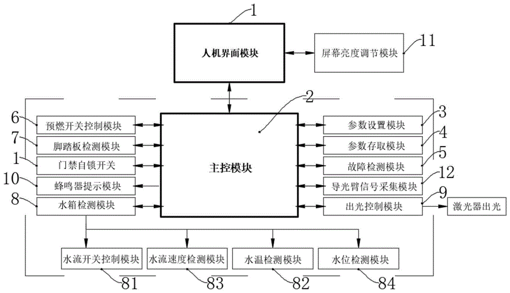 皮秒激光治疗终端控制系统