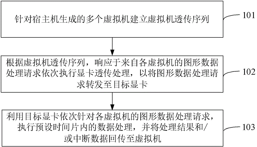 一种云桌面共享GPU的实现方法及系统、宿主机、虚拟机