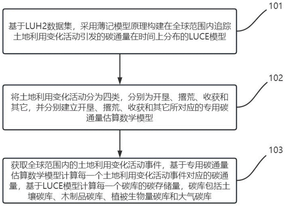 一种土地利用变化的碳排放评估方法和系统