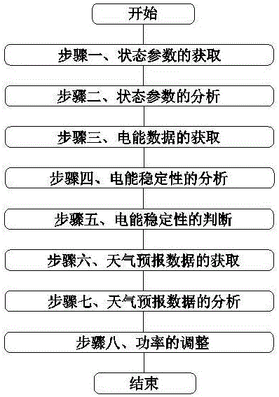 一种基于电能计量装置的数据处理方法和系统