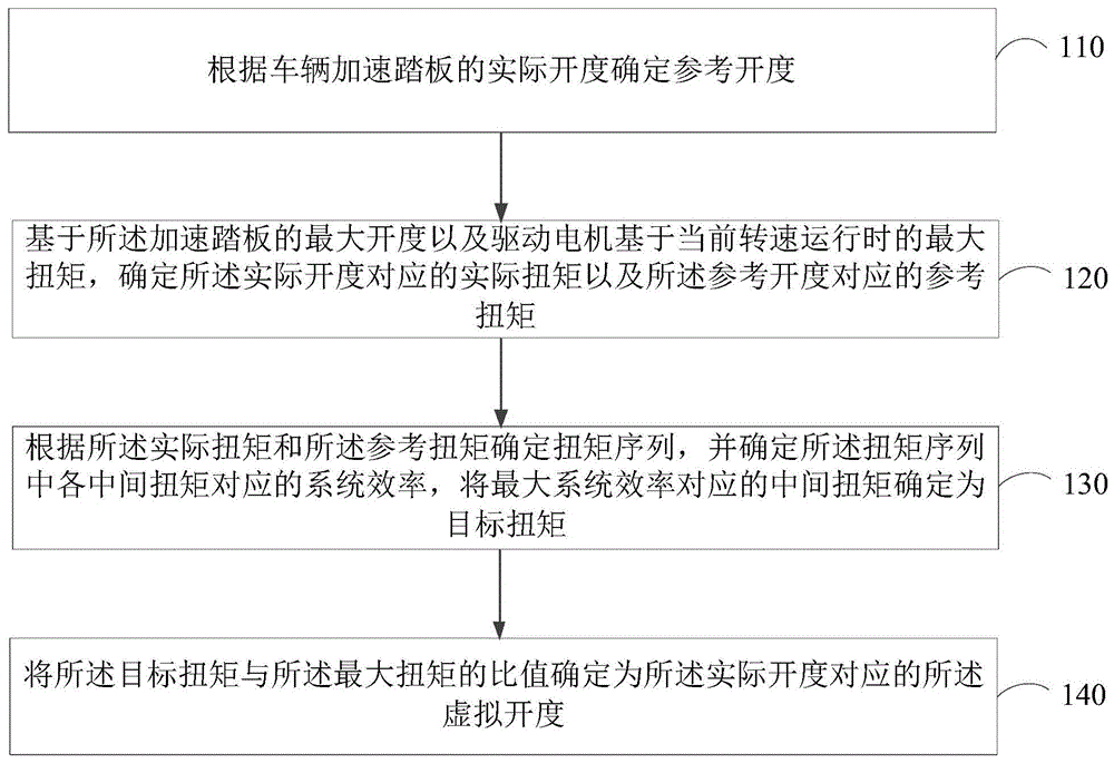 加速踏板的虚拟开度确定方法、装置、设备和存储介质