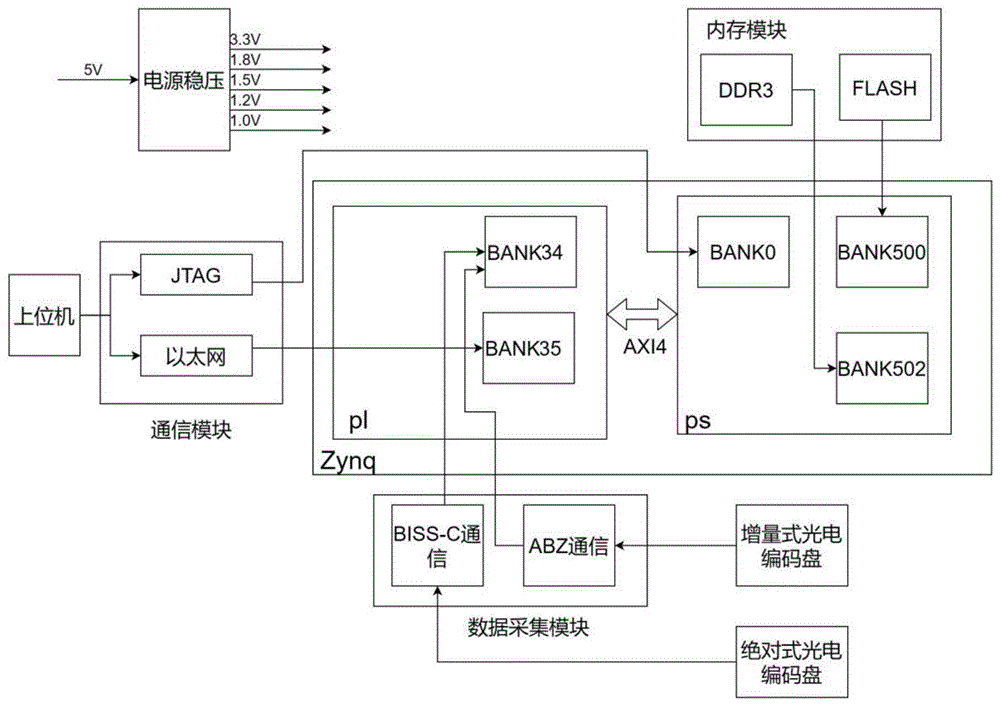 一种基于Zynq的协作机器人伺服控制器及控制方法