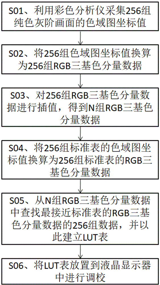 一种对液晶显示器进行Gamma调校的方法