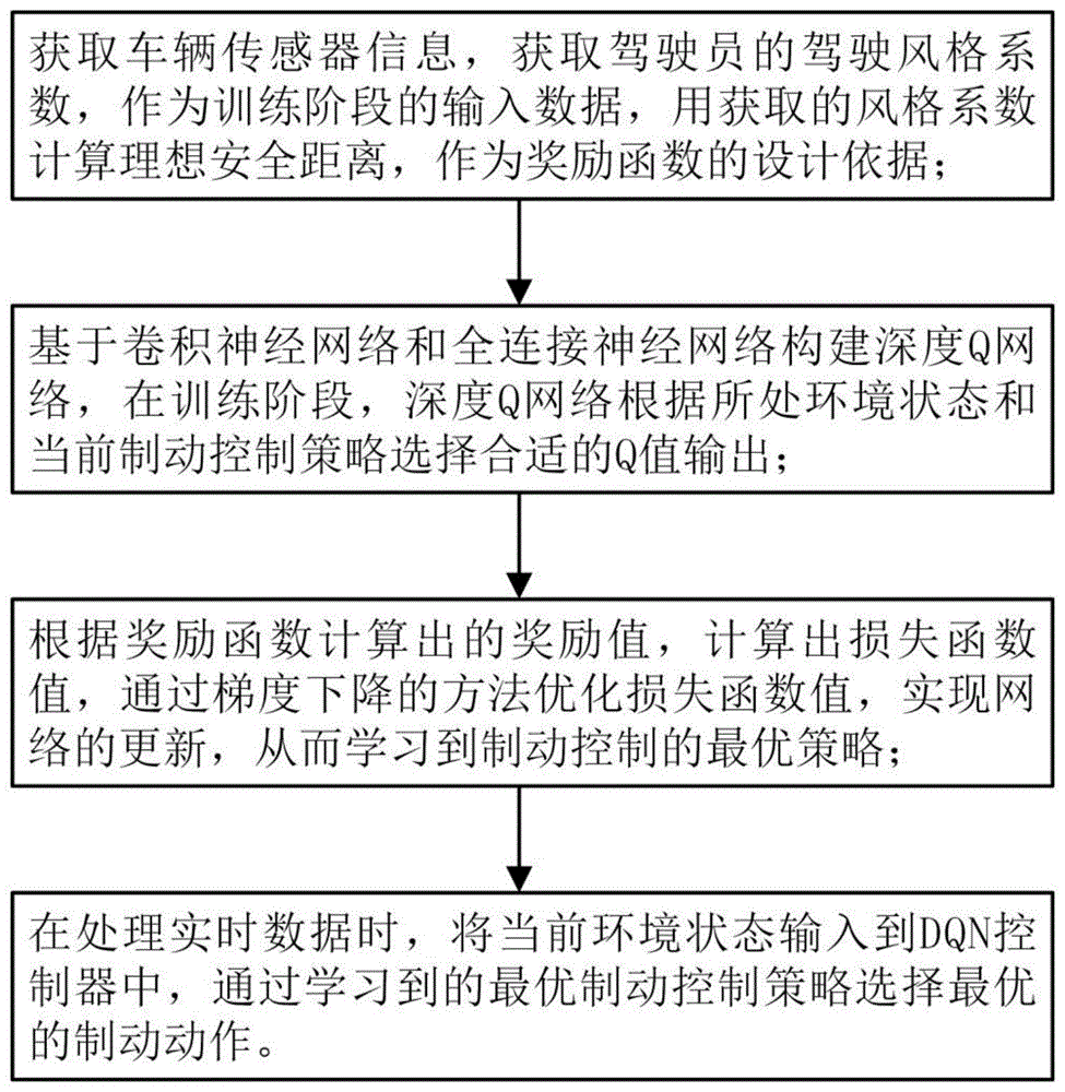 一种基于驾驶员风格的DQN紧急制动自适应控制方法