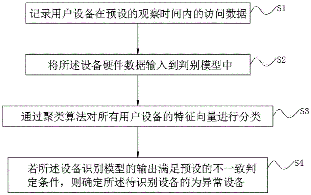 一种无线网络中异常设备识别方法及装置