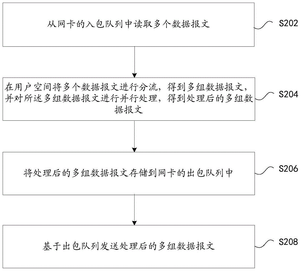 一种数据报文处理方法、装置、存储介质及电子装置