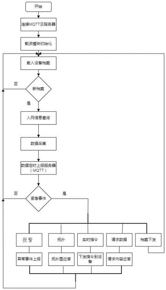 一种临电系统的边缘计算网关及方法