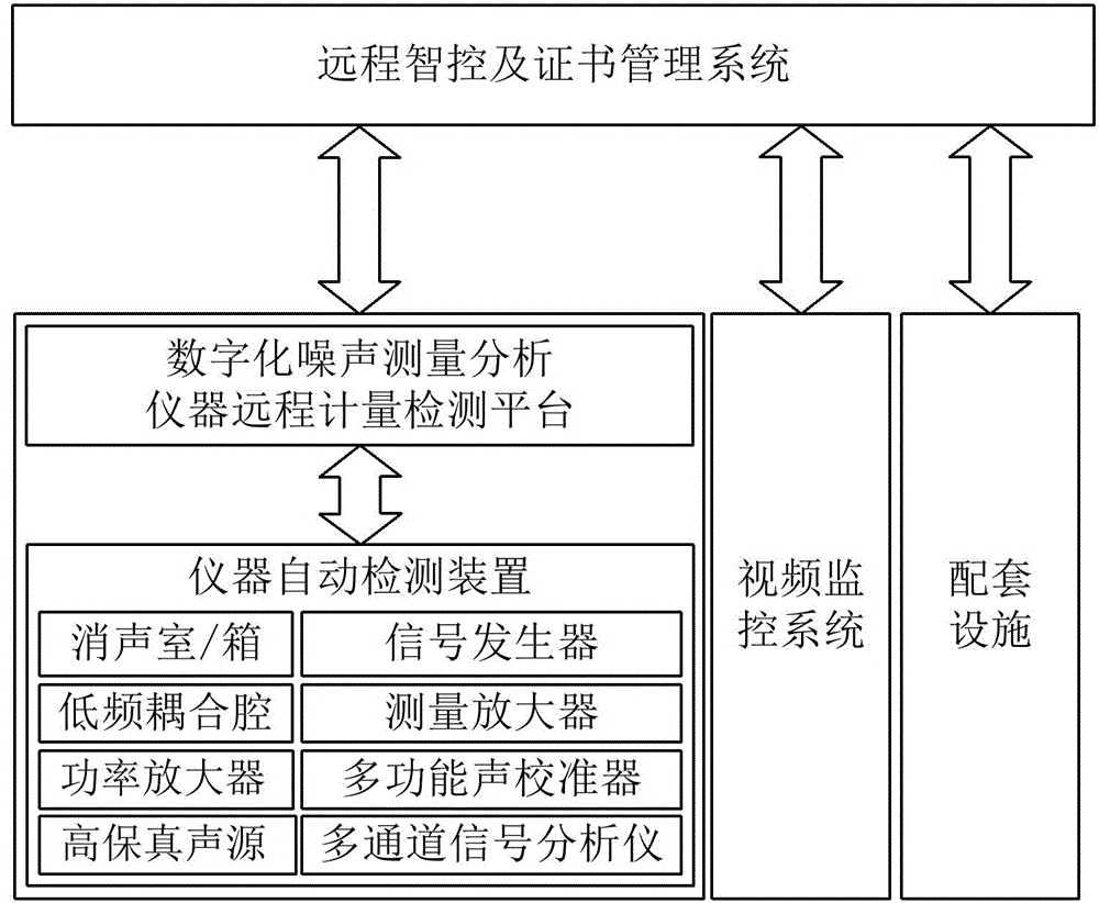 一种噪声测量分析仪器远程智控计量检测装置及方法