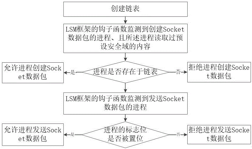 一种针对网络请求的访问控制方法及系统