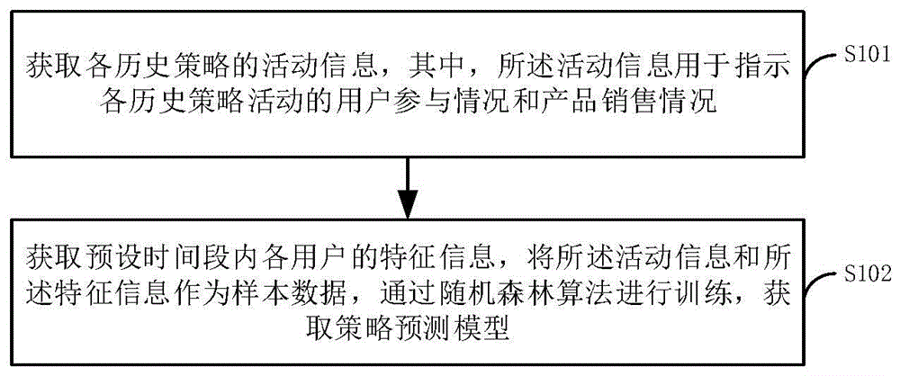 营销策略生成方法、装置、设备及存储介质