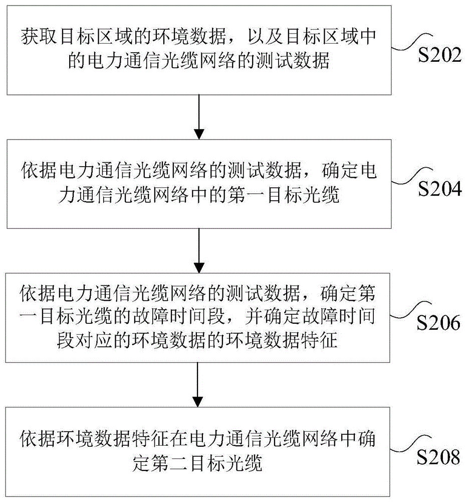 电力通信光缆网络运维方法、装置及非易失性存储介质