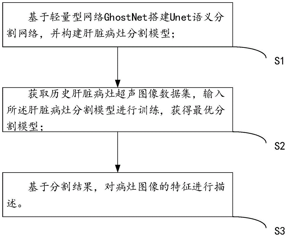 基于语义分割网络的肝脏病灶图像描述方法