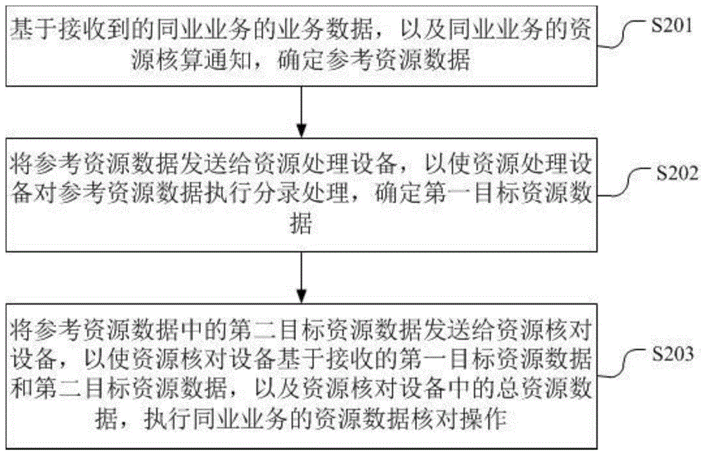 一种同业业务处理方法、装置、设备及介质