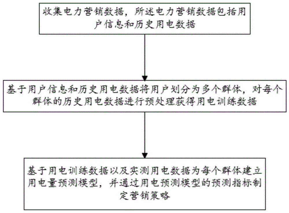 一种基于大数据的电力营销数据处理方法