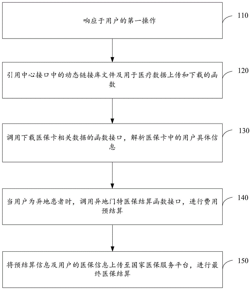 一种跨省异地医保联网结算方法及系统