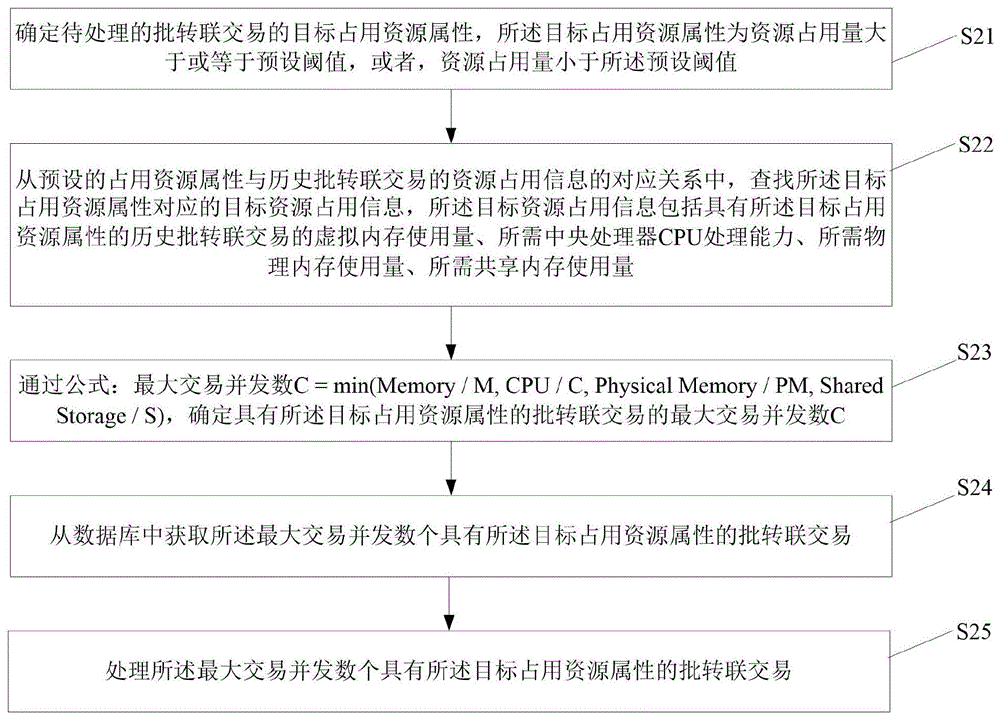 批转联交易处理方法、装置、服务器及介质