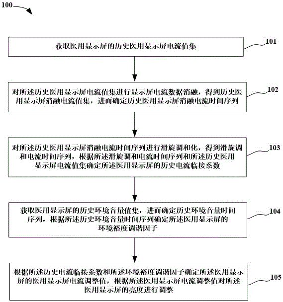 一种医用显示屏的节能模式管理系统及其控制方法