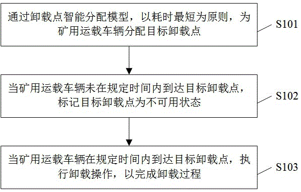 一种基于强化学习的露天矿卸载管理方法和系统