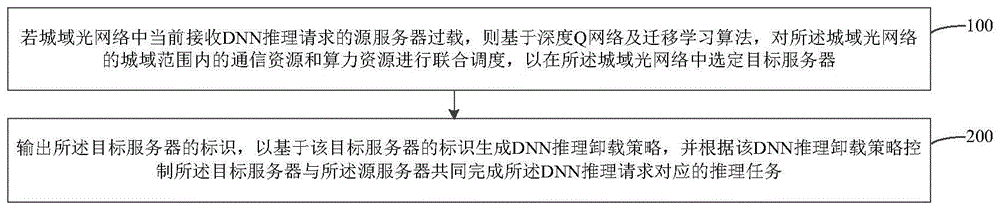 城域光网络中DNN推理的控制方法、智能代理器及系统