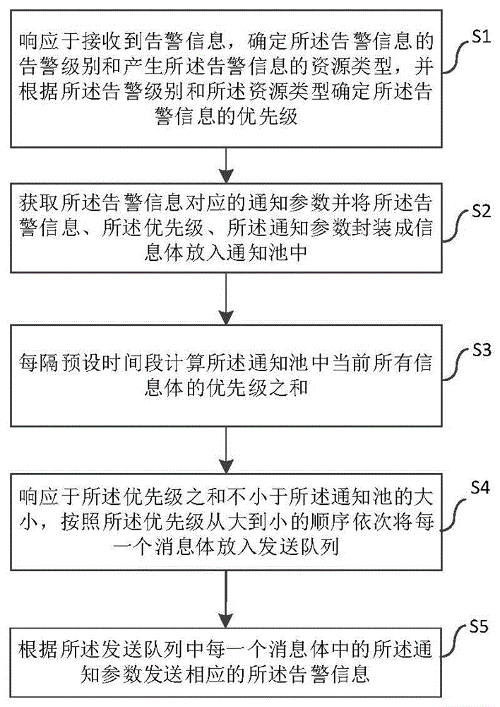 一种告警通知方法、系统、设备以及存储介质