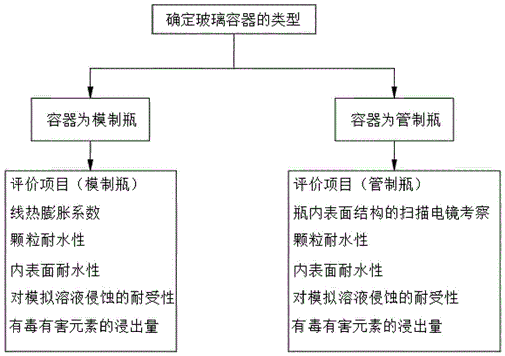 一种注射剂用玻璃包装容器性能快速预评价方法