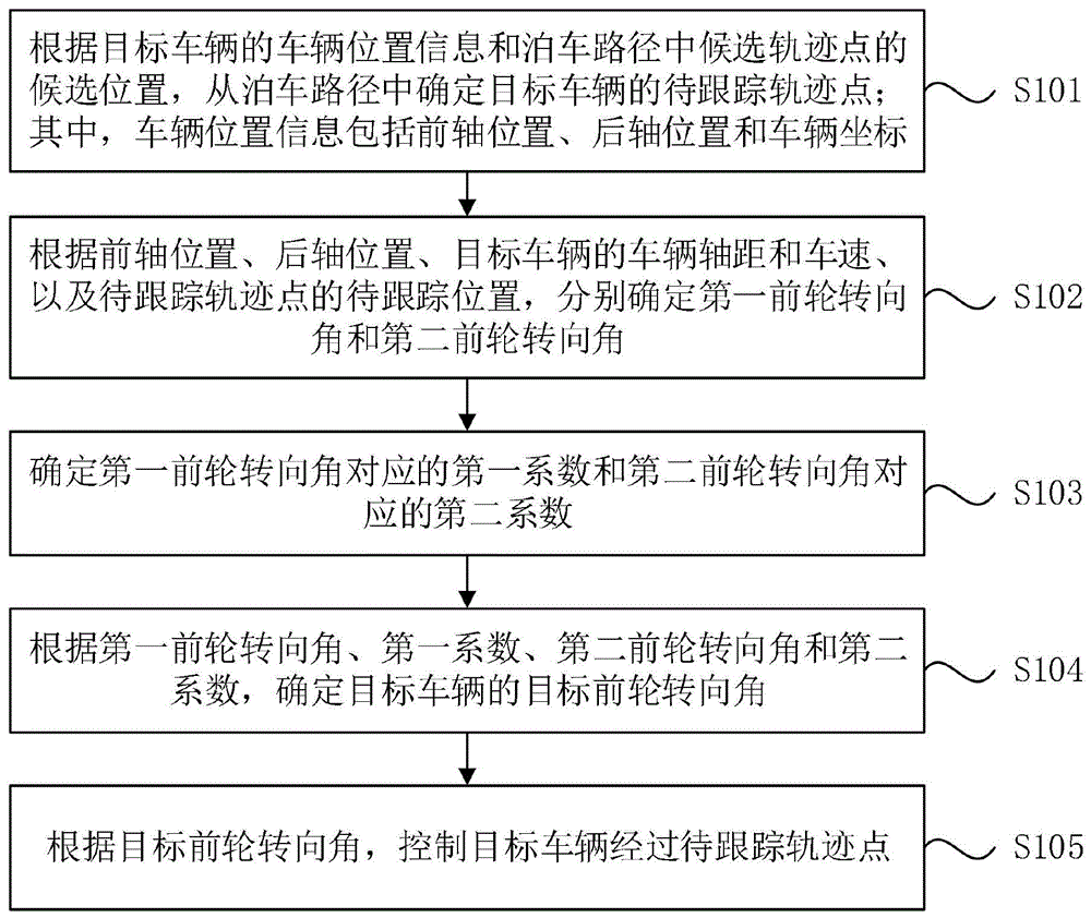 一种车辆控制方法、装置、设备以及存储介质