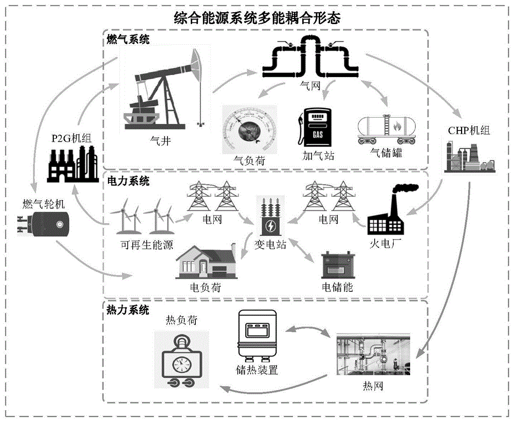 考虑灵活性互济的综合能源系统日前优化调度方法及系统