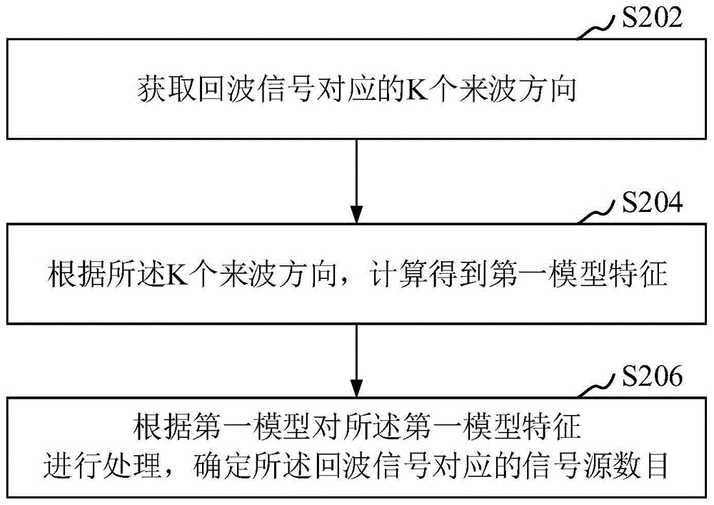 信号源数目计算方法、第一模型的训练方法及信号处理方法