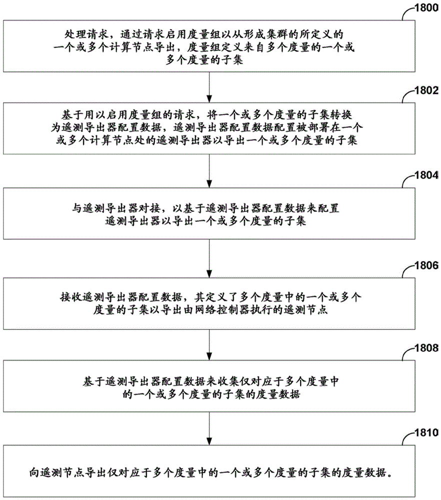 用于软件定义网络架构的度量组