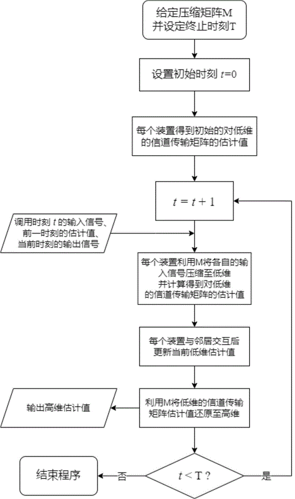 一种分布式压缩感知稀疏时变信道估计方法