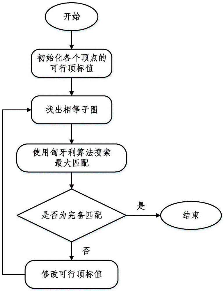 一种基于KM算法的机器人-任务分配方法