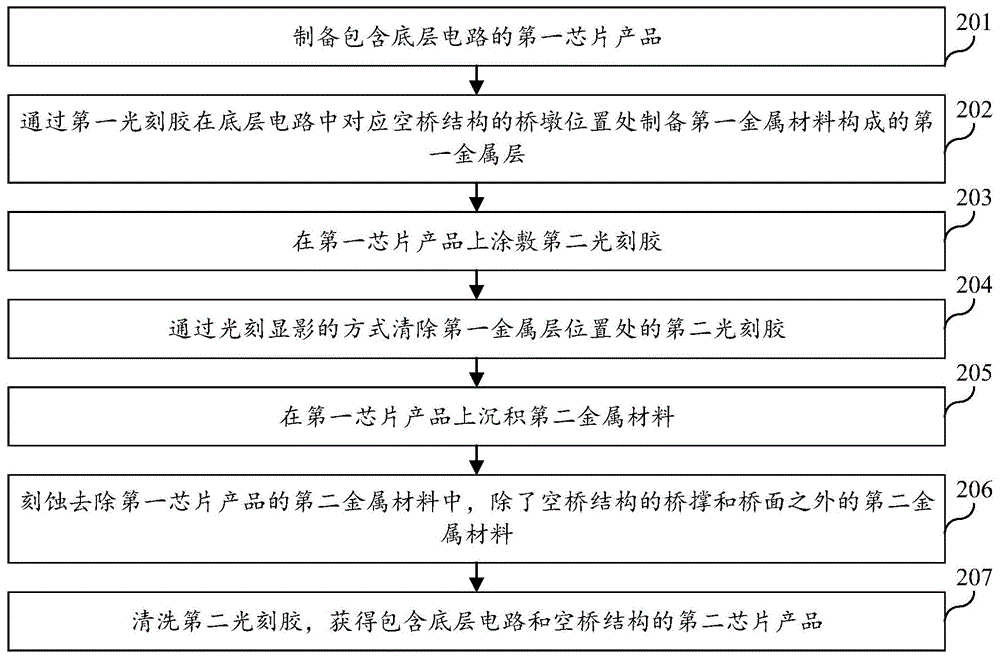 芯片产品制备方法、系统及芯片