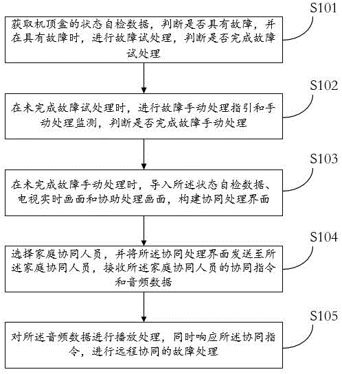 一种机顶盒的故障处理方法和系统