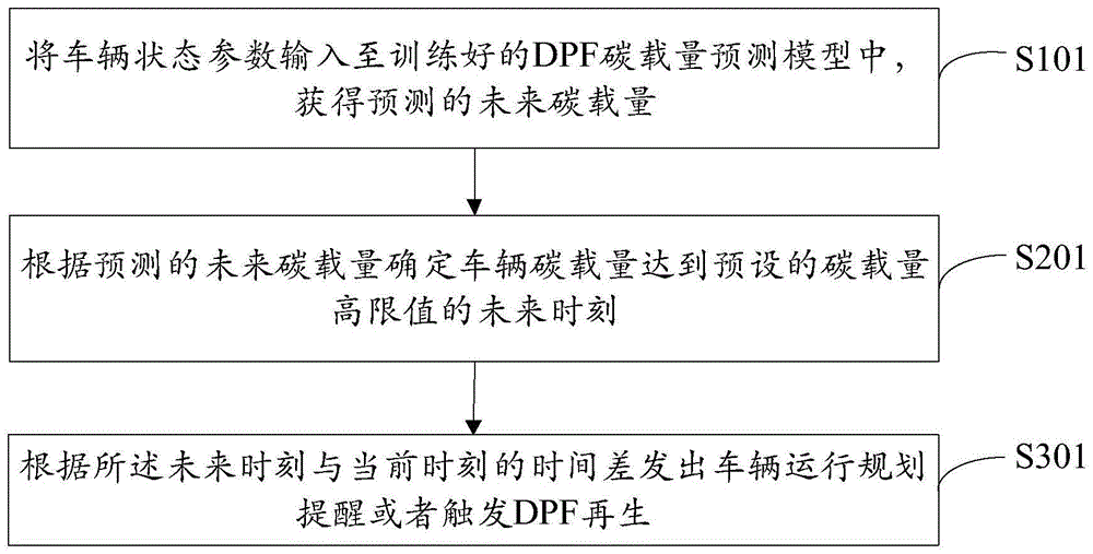 一种DPF再生的预警方法、装置、设备及介质