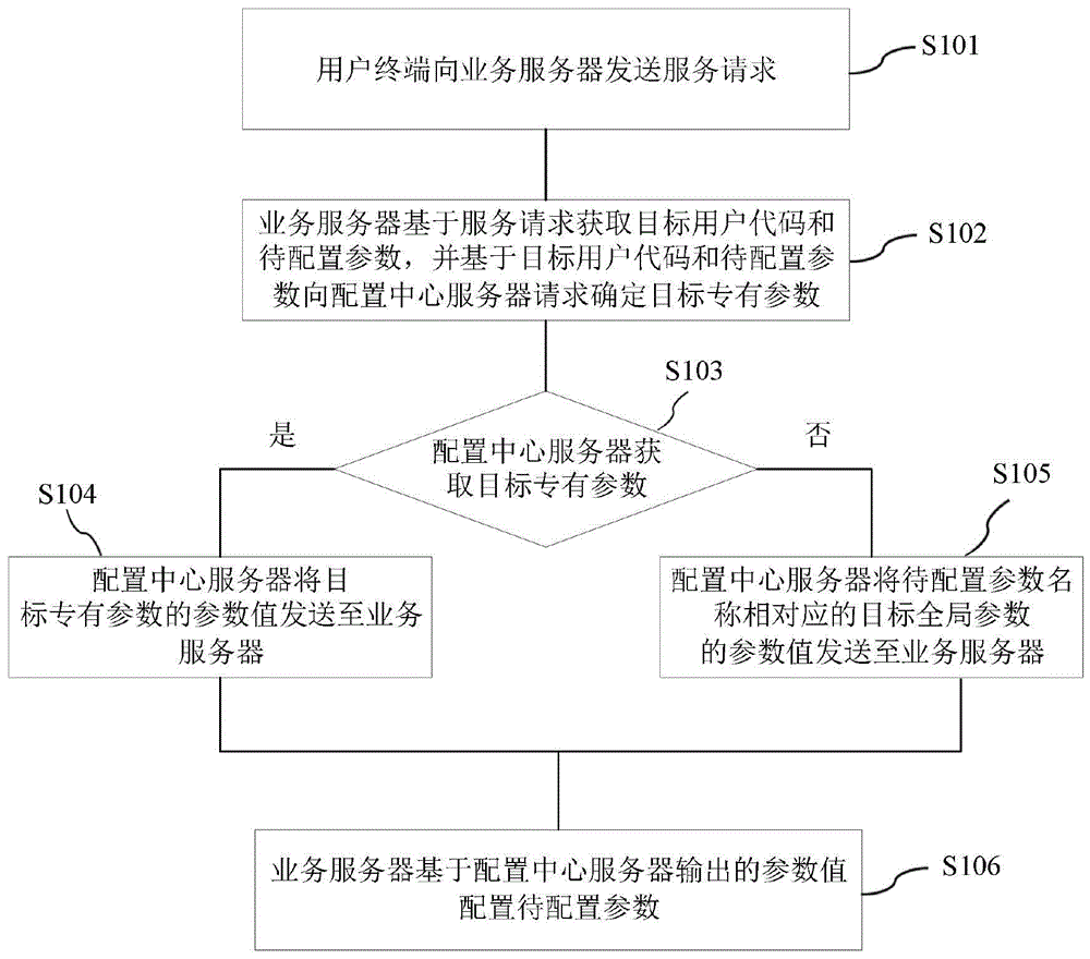 多用户场景下的参数配置方法、系统、电子设备及介质