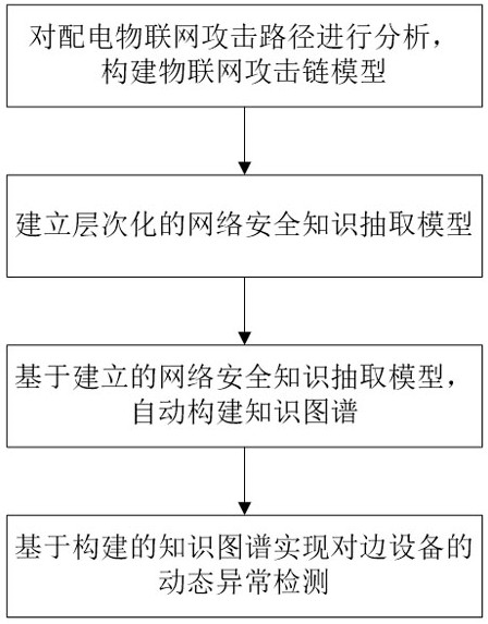 基于攻击链知识图谱技术的边设备动态异常检测方法