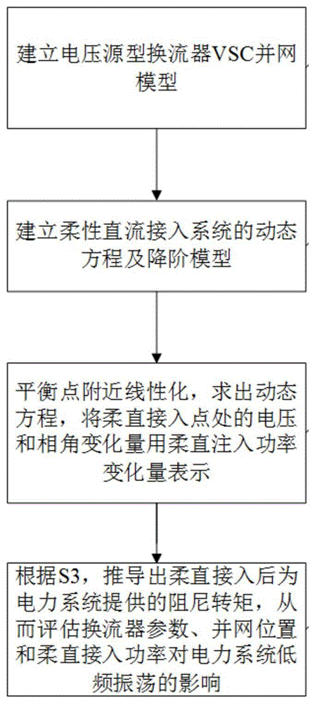 考虑柔性直流接入的电力系统低频振荡分析方法及系统