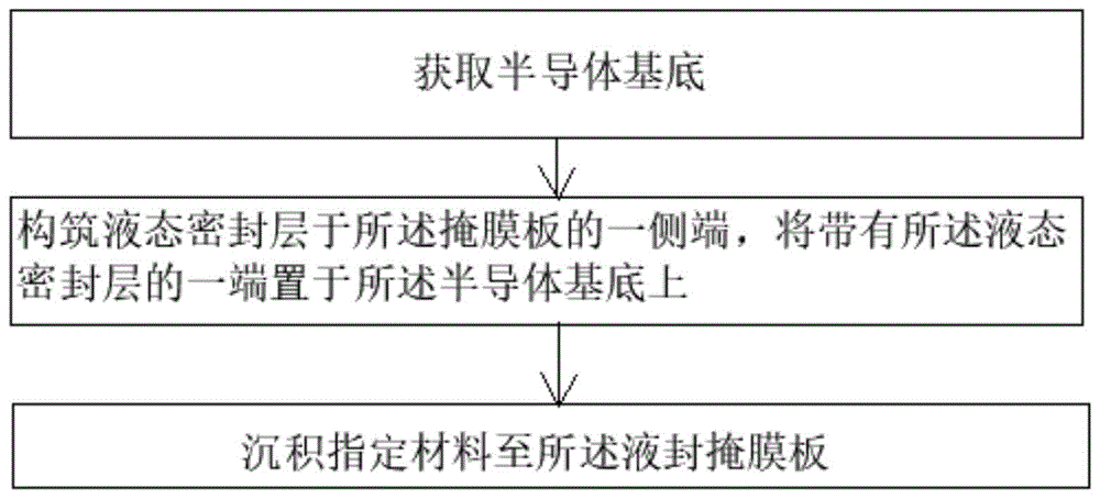 区域选择性沉积的方法