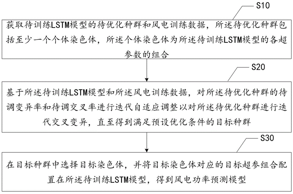 风电功率预测方法、装置、电子设备及可读存储介质