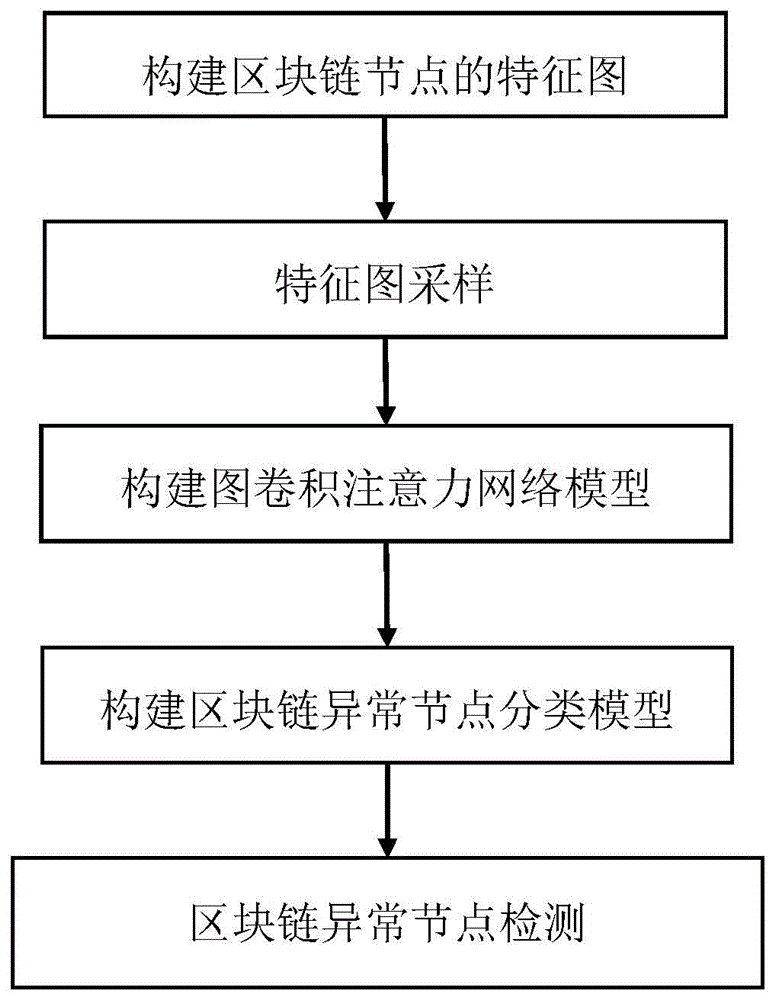 基于图卷积注意力网络的区块链异常节点检测方法及系统